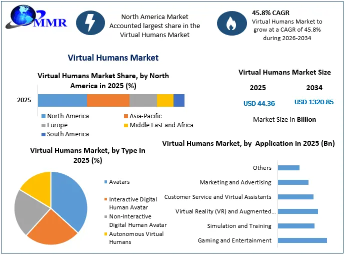 Virtual Humans Market 