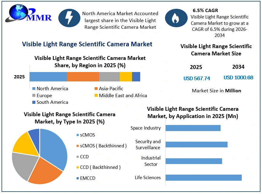 Visible Light Range Scientific Camera Market Growth