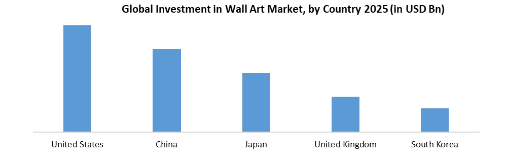Wall Market by Country