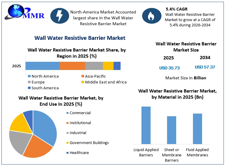 Wall Water Resistive Barrier Market growth