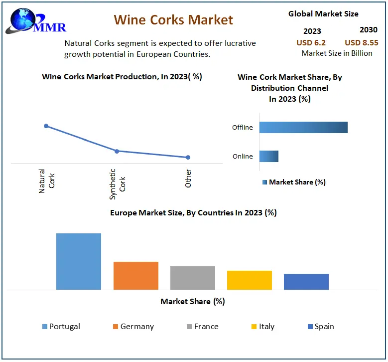 Wine Corks Market