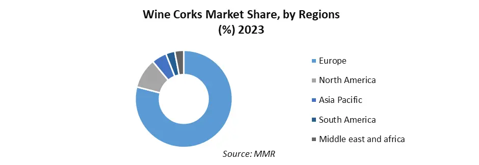 Wine Corks Market