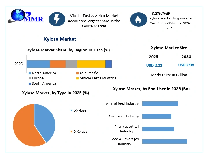Xylose Market Growth