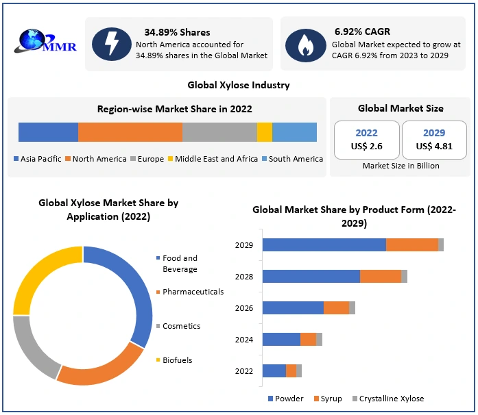 Xylose Market- Global Industry Analysis and Forecast (2023-2029)