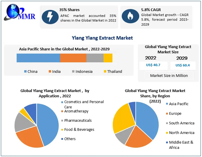 Ylang Ylang Extract Market Size & Analysis:Forecast growth rate of 5.8%.