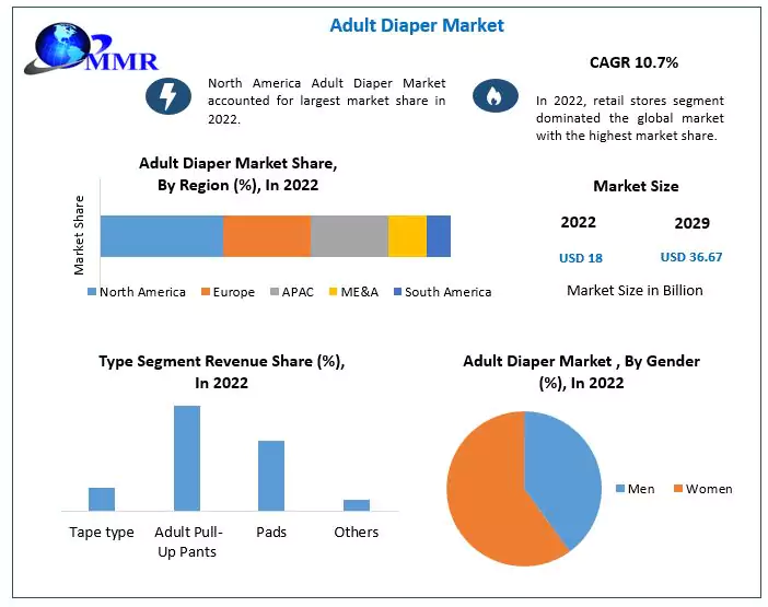 Adult Diaper Market: Global Industry Analysis and Forecast (2023-2029)