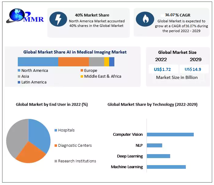 AI in Medical Imaging Market Overview, Opportunities, trends 2029
