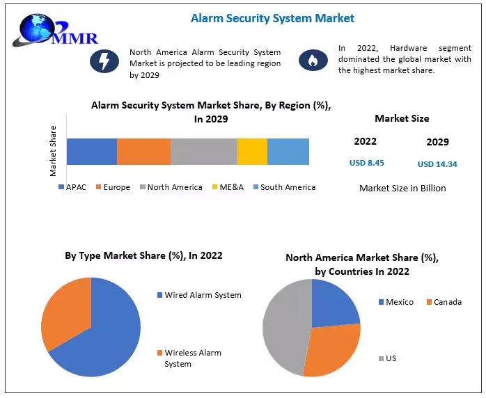 Alarm Security System Market