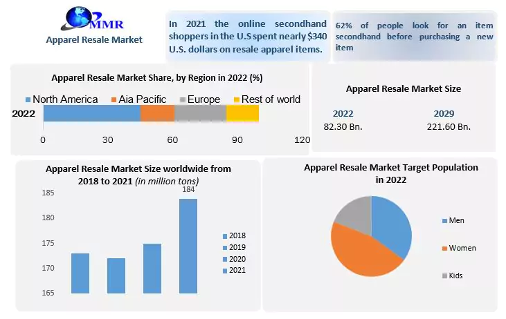 Apparel Resale Market By Product Type, Sector, Target Population