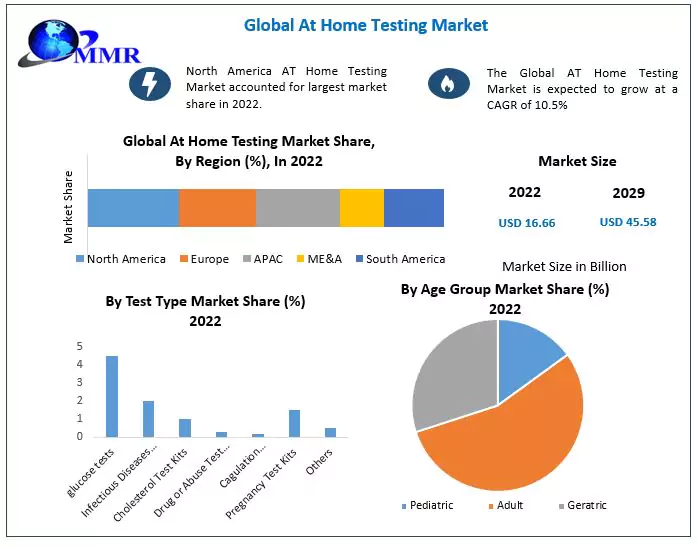 At Home Testing Market: Global Industry Analysis and Forecast by Test