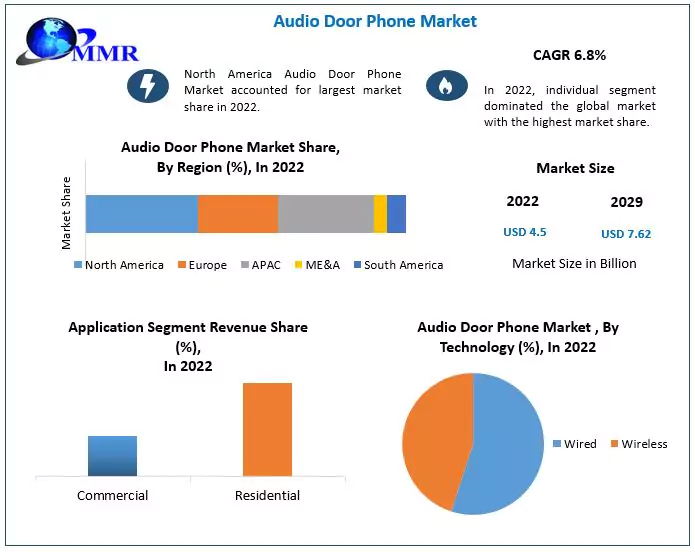 Audio Door Phone Market