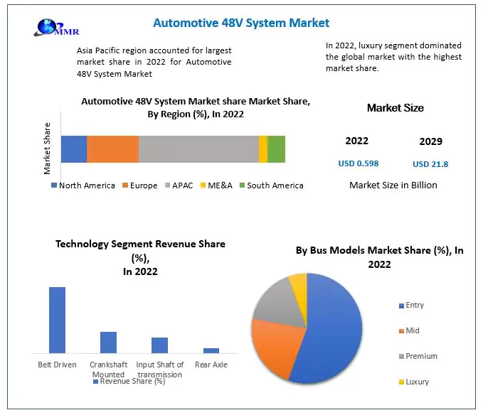 Automotive 48V System Market: By Type, Capacity, Propulsion,