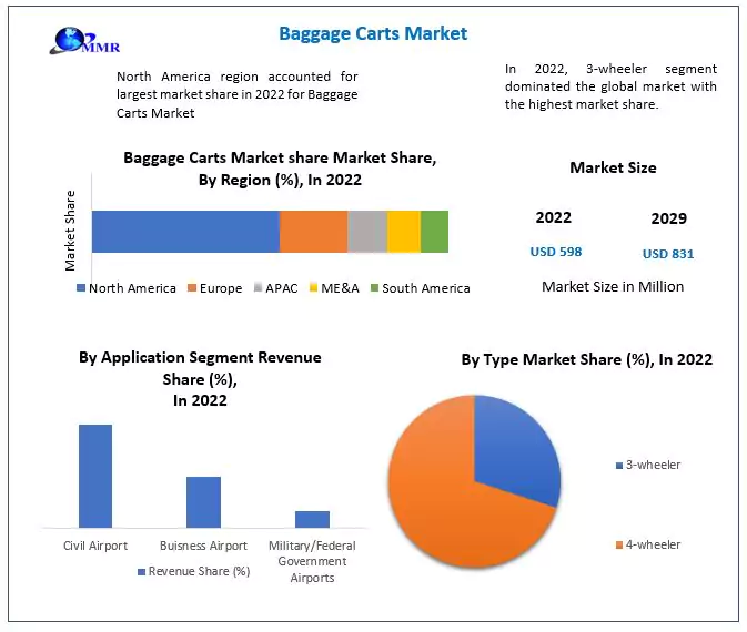 Baggage Carts Market