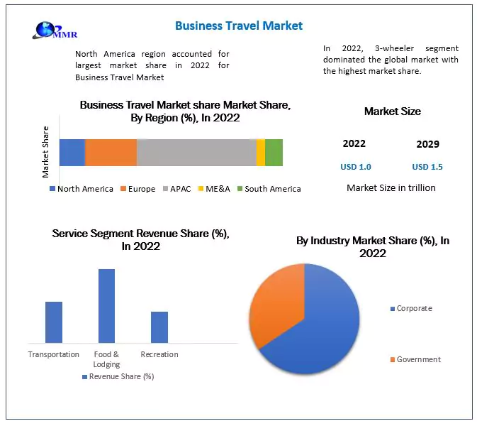Business Travel Market: By Type, Capacity, Propulsion, End-Users,