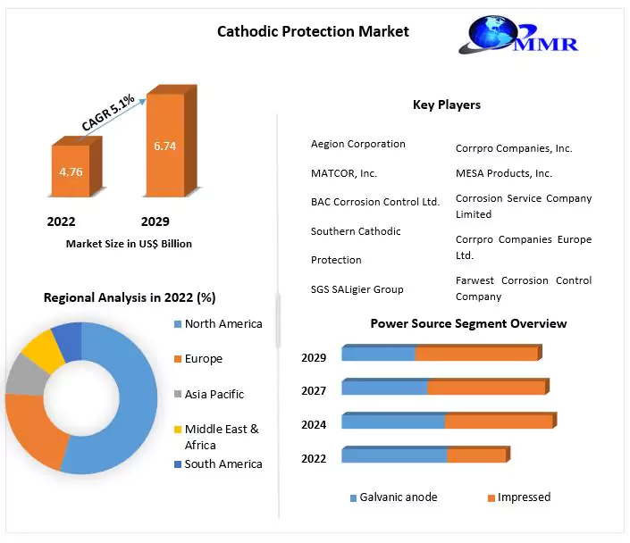 Cathodic Protection Market 
