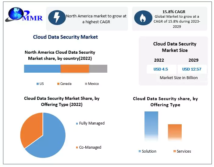 Cloud Data Security Market 