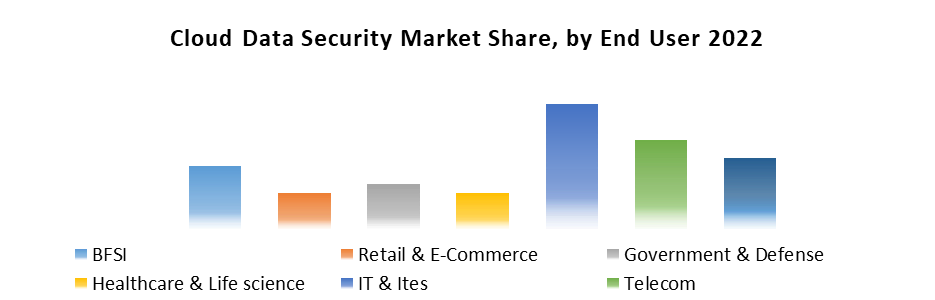 Cloud Data Security Market 2