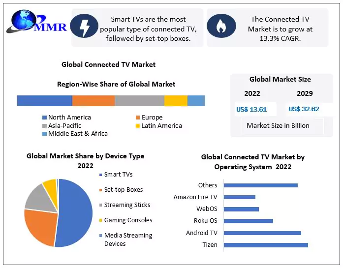 Connected TV Market Size and Trend Analysis including Segments