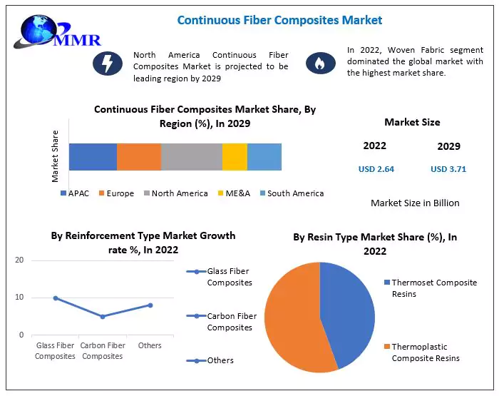 Continuous Fiber Composites Market: Industry Analysis and Forecast