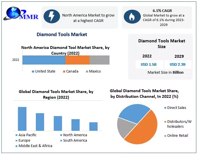 Diamond Tools Market: Rising Construction Activities Boosting the Demand