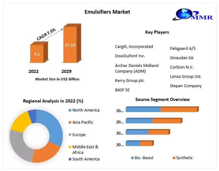 Emulsifiers, Innovative Emulsifier Technology