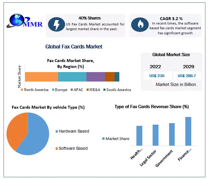 Fax Card Market: Global Industry Analysis and Forecast (2023-2029)