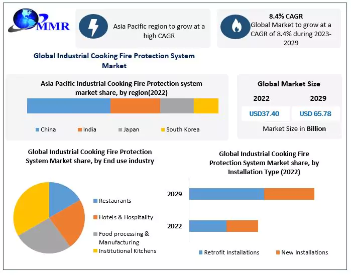 Industrial Cooking Fire Protection System Market: Technological