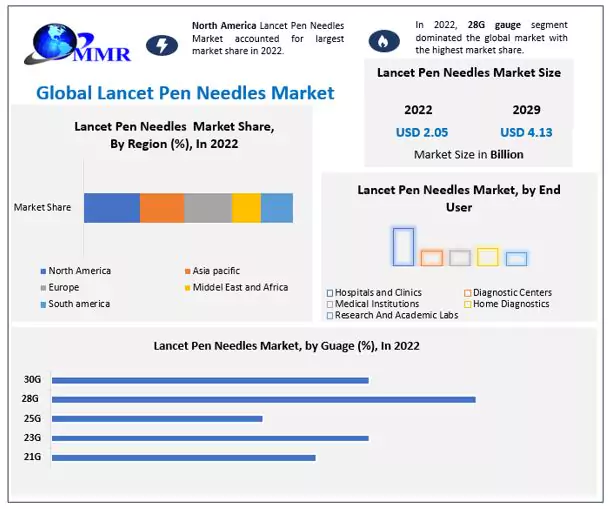  Lancet Pen Needles Market 