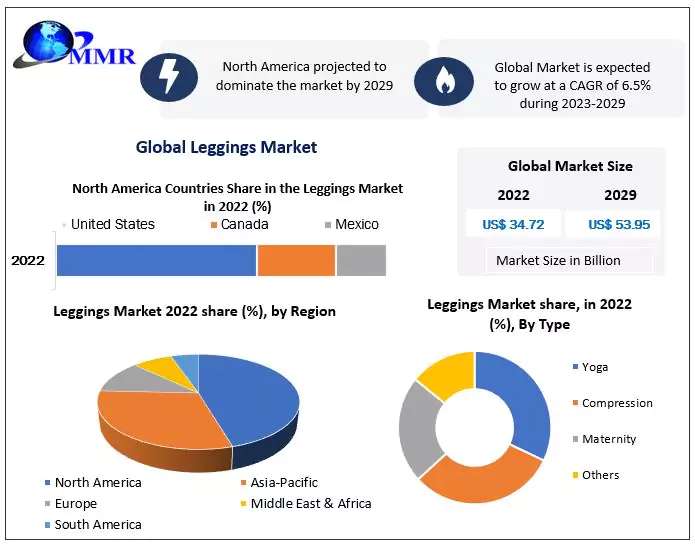 Leggings Market: The Increasing Demand for the Comfortable and Stylish