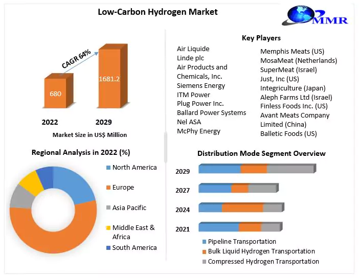  Low-Carbon Hydrogen Market 