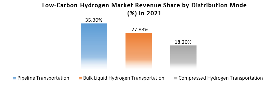  Low-Carbon Hydrogen Market3