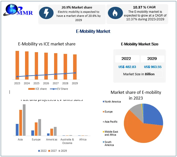 Electric Mobility Market: Global Analysis and Forecast (2023-2029)