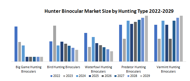 Hunter Binocular Market 
