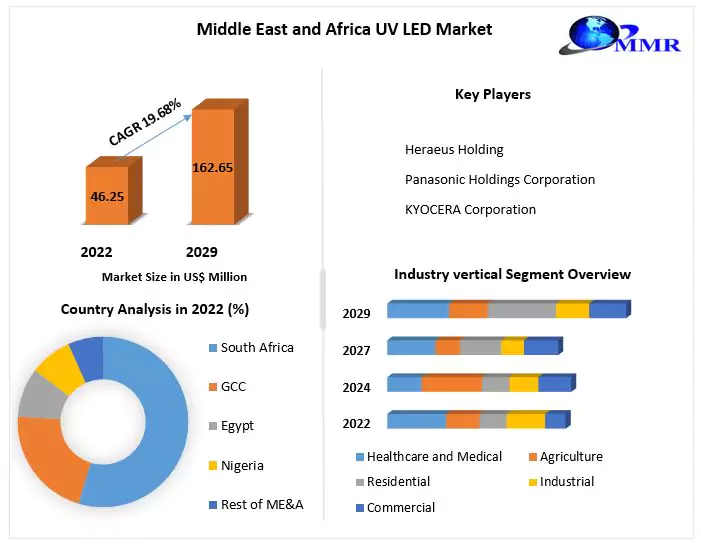 Middle East and Africa UV LED Market 