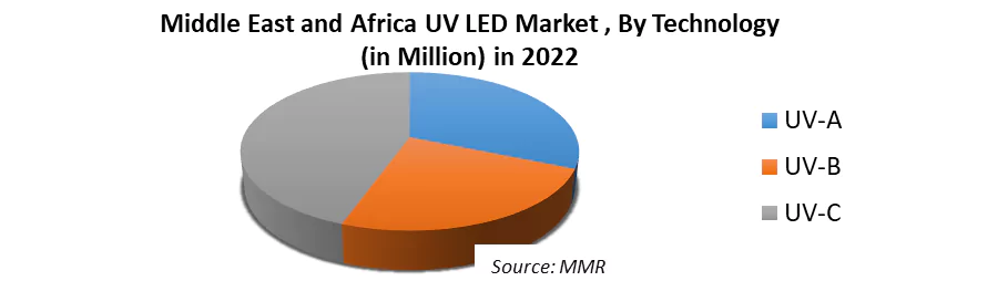Middle East and Africa UV LED Market 1