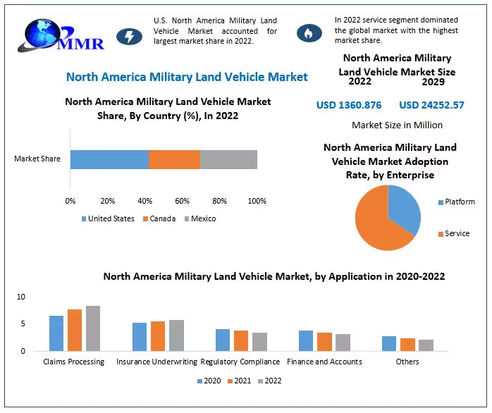 North America Military Land Vehicle Market 