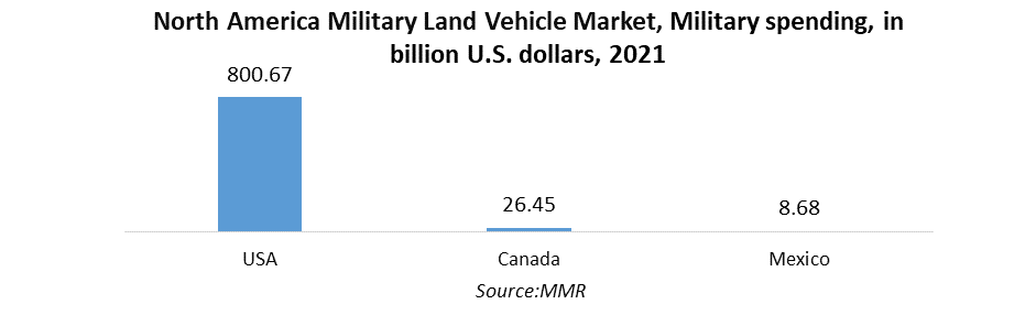 North America Military Land Vehicle Market1 