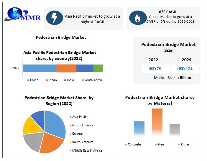Pedestrian Bridge Market: Pedestrian bridge design for enhanced