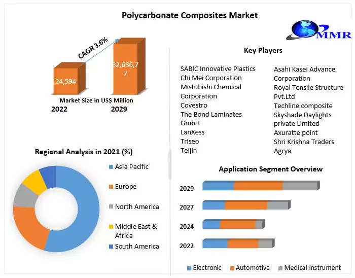 Polycarbonate Composites Market 