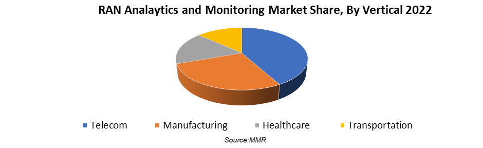 RAN Analytics and Monitoring Market4