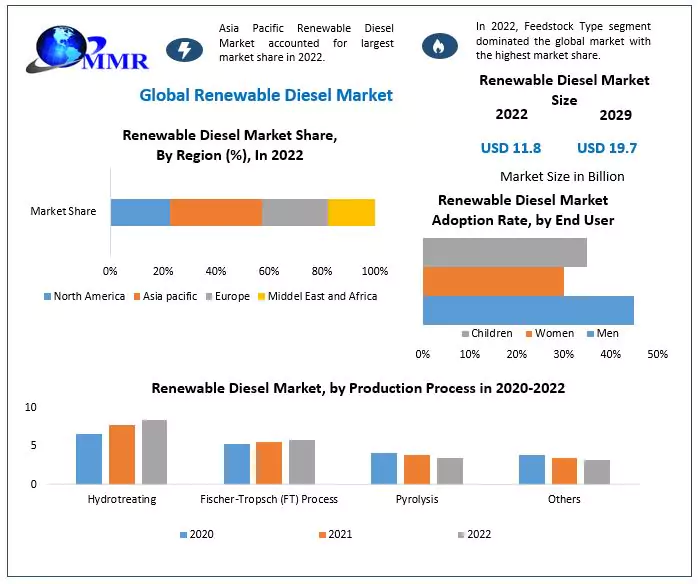 Renewable Diesel Market: Global Industry Analysis and Forecast 2029