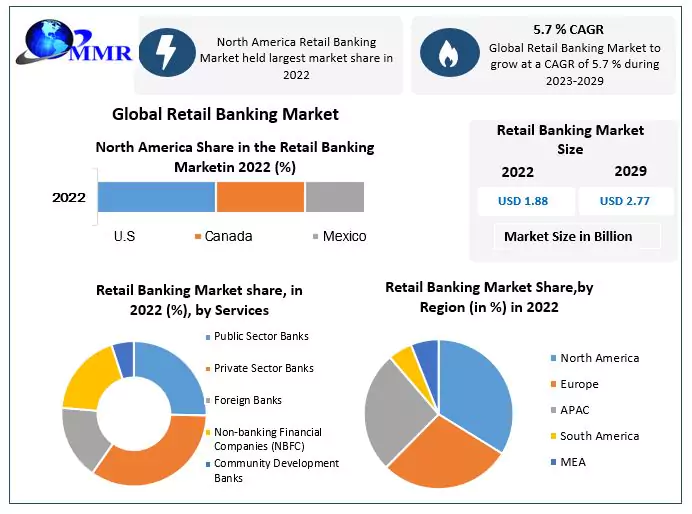Retail Banking Market 