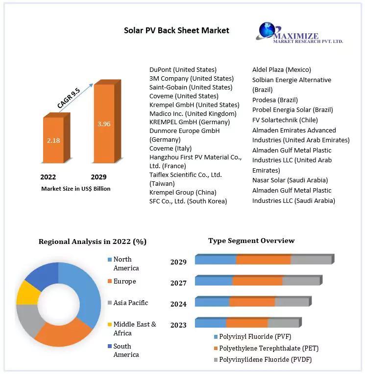 Solar PV Back Sheet Market Overview, Market Dynamics, Market Trends,and Forcast 2029