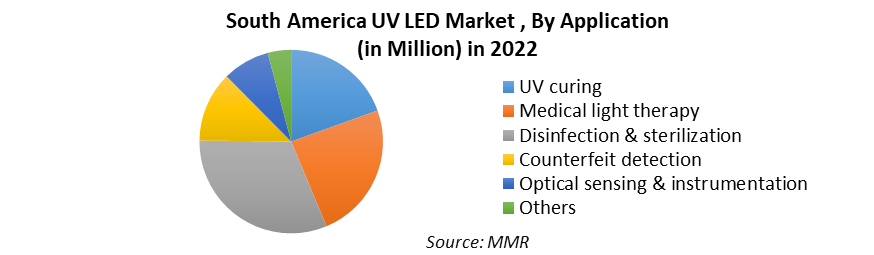 South America UV LED Market1