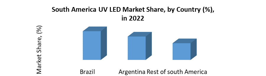 South America UV LED Market3