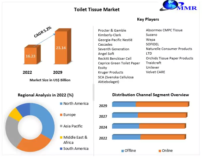 Toilet Tissue Market: Global Toilet Tissue Market Analysis and Forecast