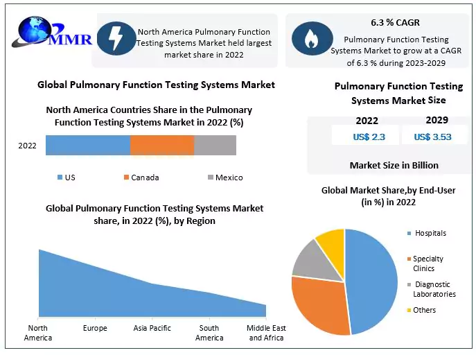Pulmonary Function Testing Systems Market 