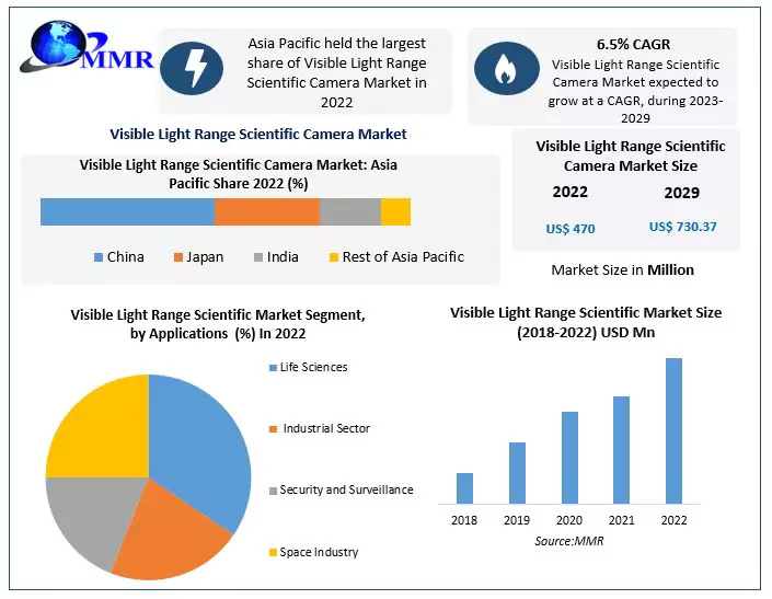 Visible Light Range Scientific Camera Market: Global Market Growth