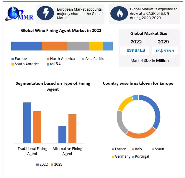 Wine Fining Agent Market: Global Industry Analysis and Forecast 2029