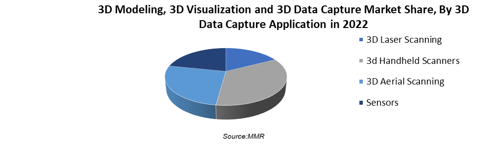 3D Modeling, 3D Visualization, and 3D Data Capture Market3